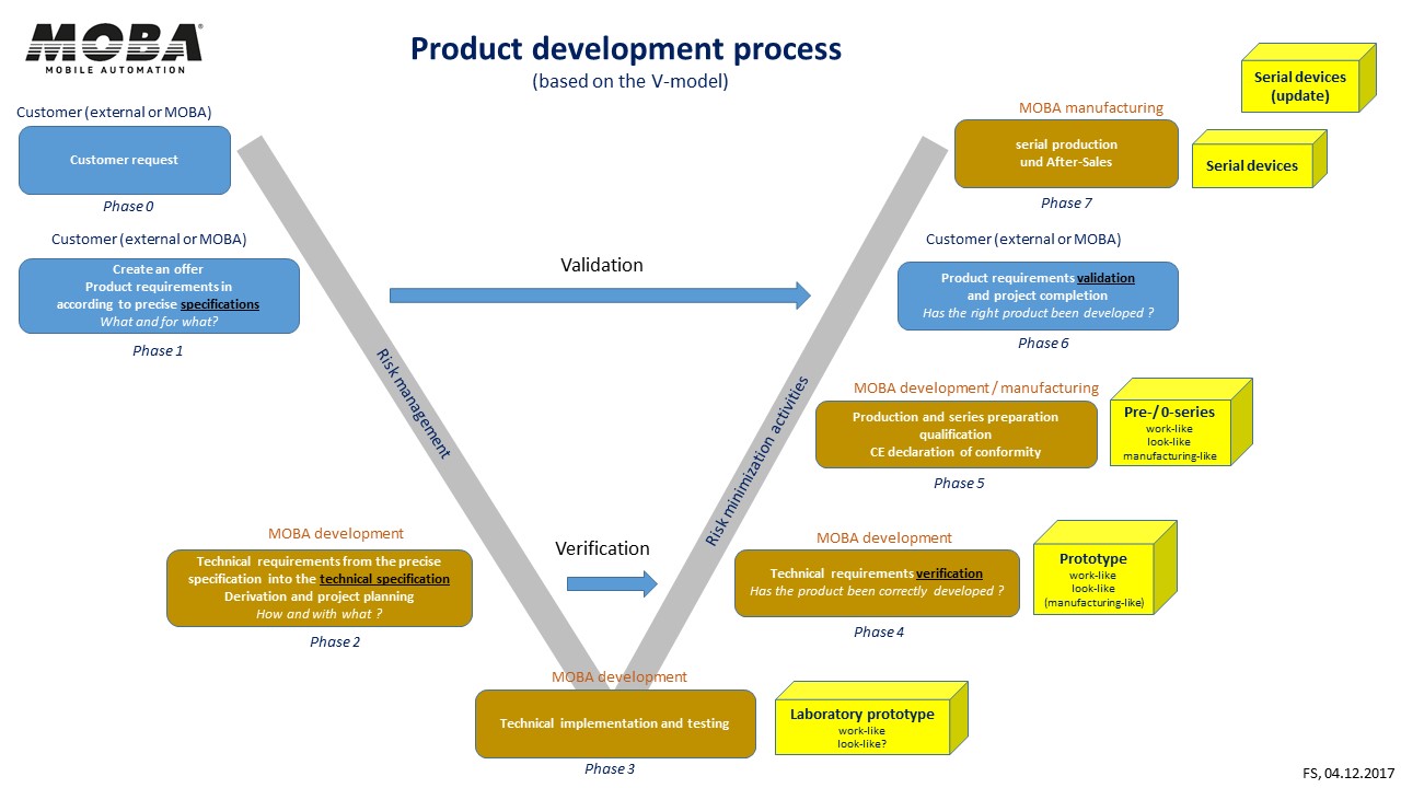 From Idea To Product Development Process Following The V Model