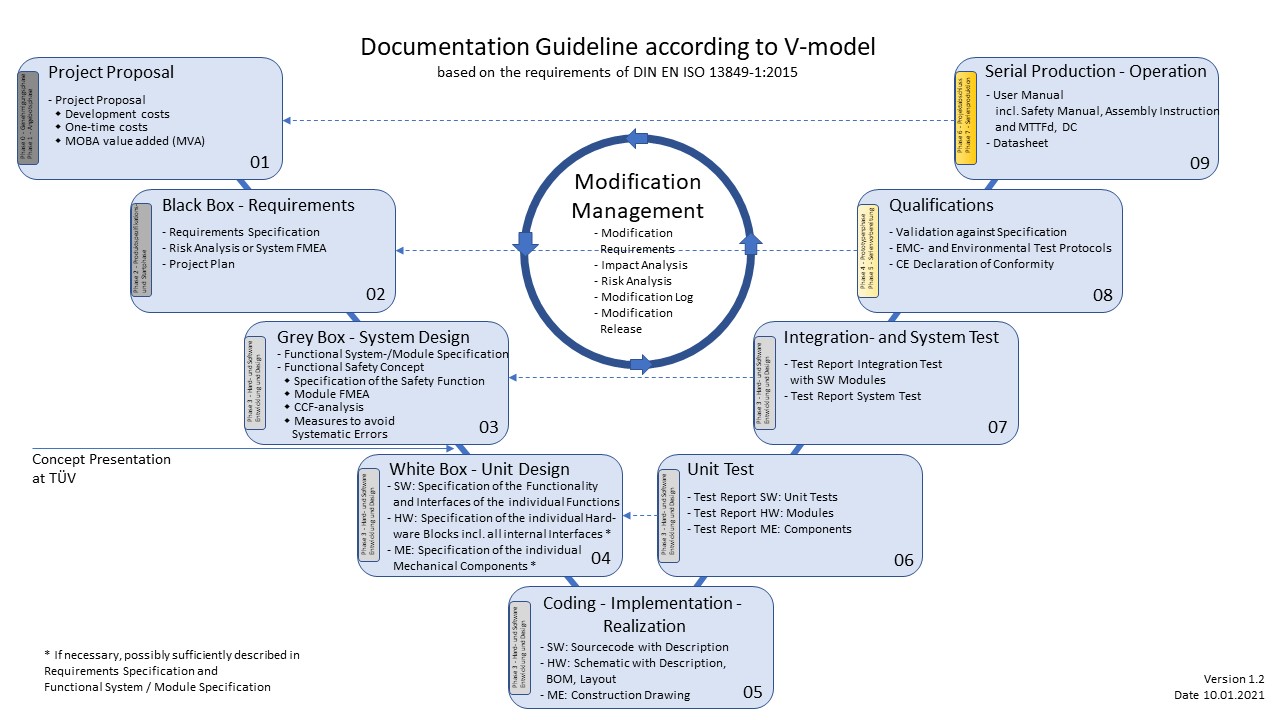 MOBA Development Process with Modification Management